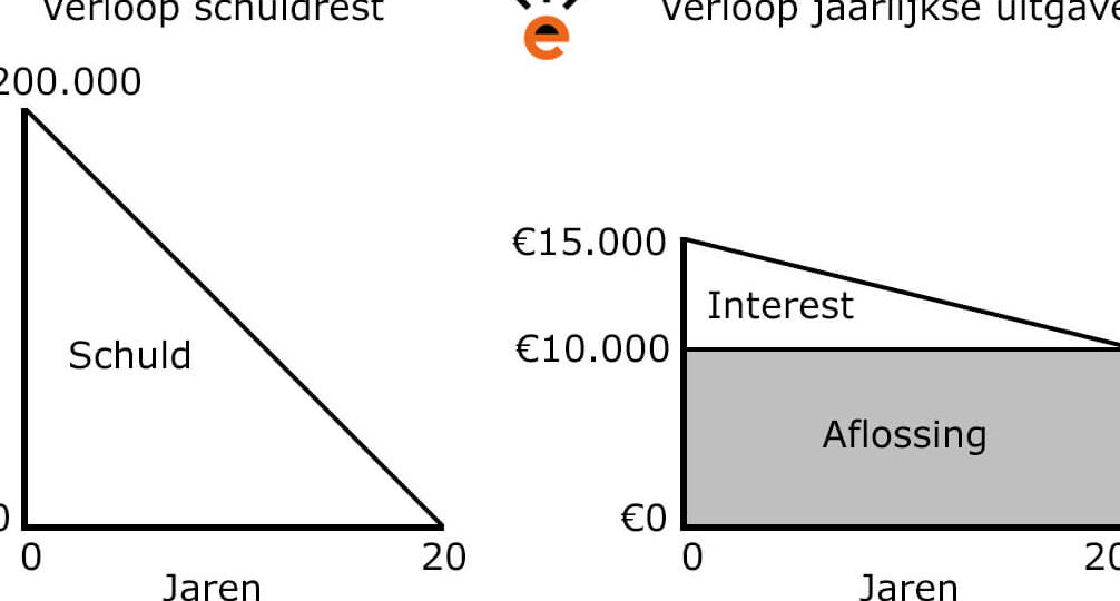 Hoe bereken je hoeveel hypotheek je kan krijgen? Tips en feiten