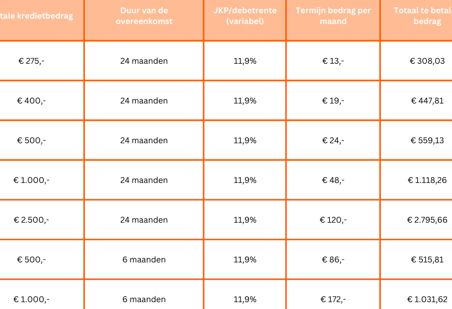 Hoeveel kan ik lenen met een doorlopend krediet?