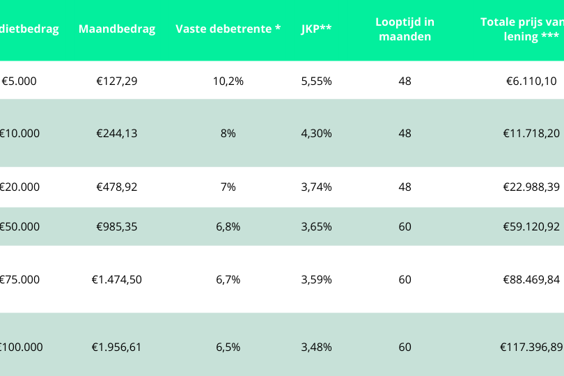 Wat zijn kredietkosten en hoe beïnvloeden ze jouw lening?